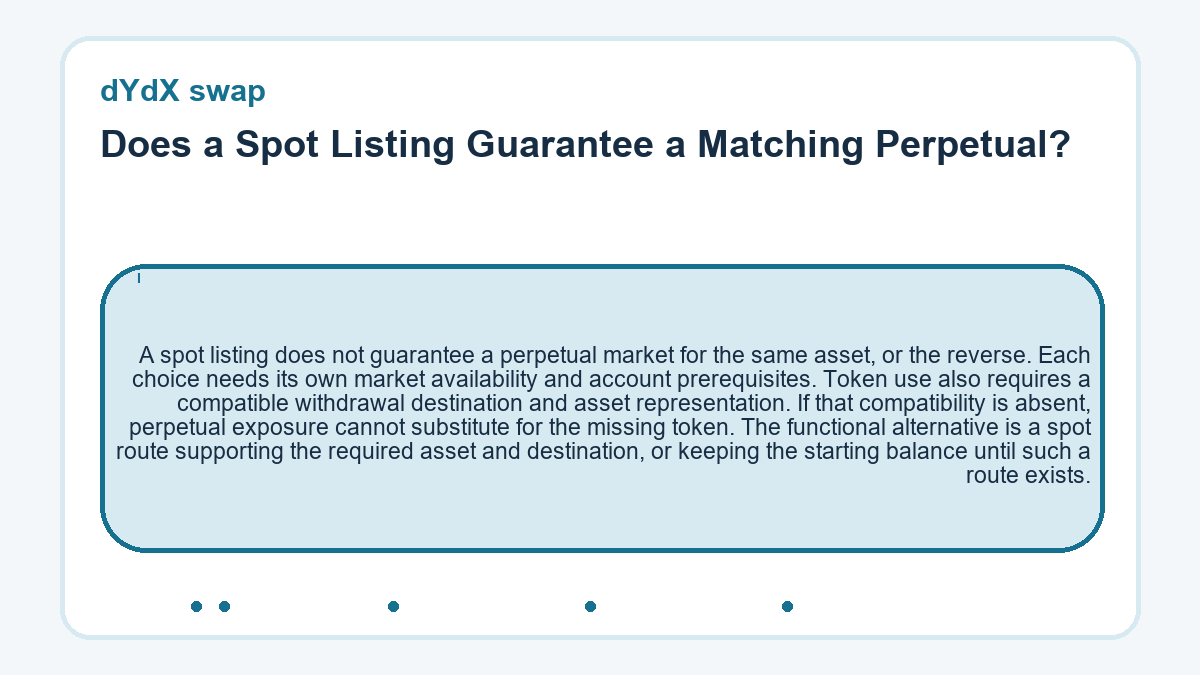 Does a Spot Listing Guarantee a Matching Perpetual?: A spot listing does not guarantee a perpetual market for the same asset, or the reverse. Each choice needs its own market availability and account prerequisites. Token use also requires a compatible withdrawal destination and asset representation. If that compatibility is absent, perpetual exposure cannot substitute for the missing token. The functional alternative is a spot route supporting the required asset and destination, or keeping the starting balance until such a route exists.