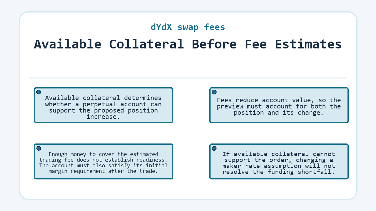 Available Collateral Before Fee Estimates: Available collateral determines whether a perpetual account can support the proposed position increase.; Enough money to cover the estimated trading fee does not establish readiness. The account must also satisfy its initial margin requirement after the trade.; Fees reduce account value, so the preview must account for both the position and its charge.; If available collateral cannot support the order, changing a maker-rate assumption will not resolve the funding shortfall.