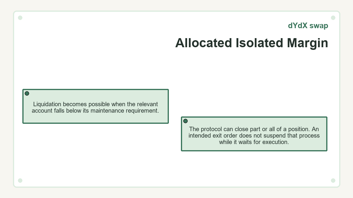 Allocated Isolated Margin: Liquidation becomes possible when the relevant account falls below its maintenance requirement.; The protocol can close part or all of a position. An intended exit order does not suspend that process while it waits for execution.